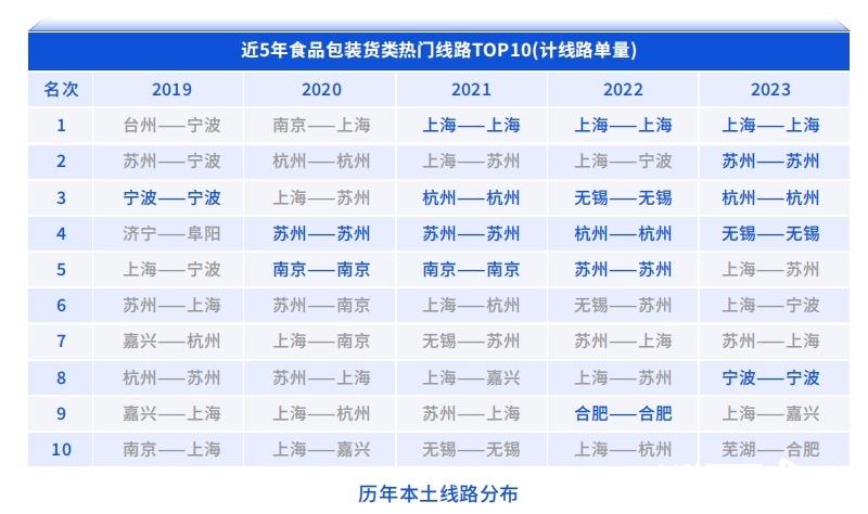 长三角包装食品业:冻品、饮料占比高 冷链化率领跑全国