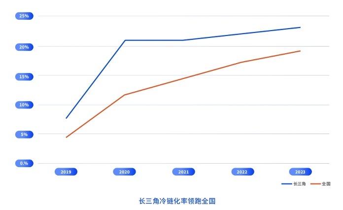长三角包装食品业:冻品、饮料占比高 冷链化率领跑全国