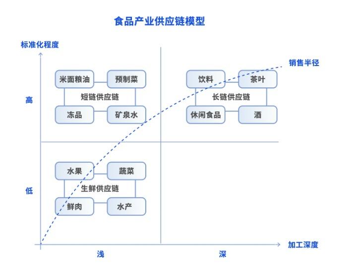 长三角包装食品业:冻品、饮料占比高 冷链化率领跑全国
