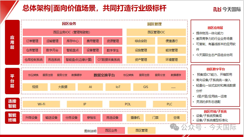 物流改变生活之“今天”有“园”