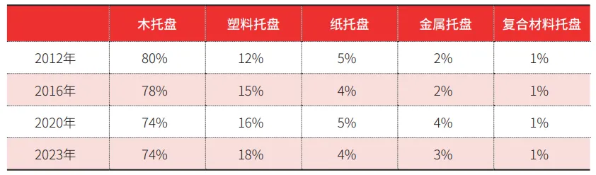 物流托盘装备业2023年回顾与2024年展望