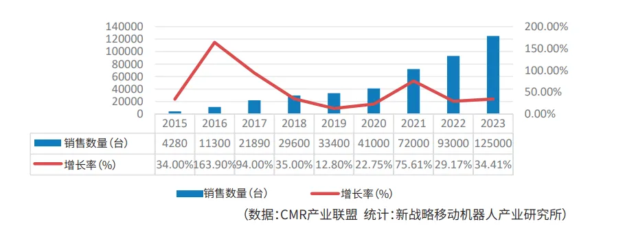 移动物流机器人装备业2023年回顾与2024年展望