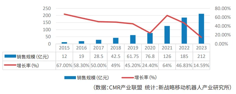 移动物流机器人装备业2023年回顾与2024年展望