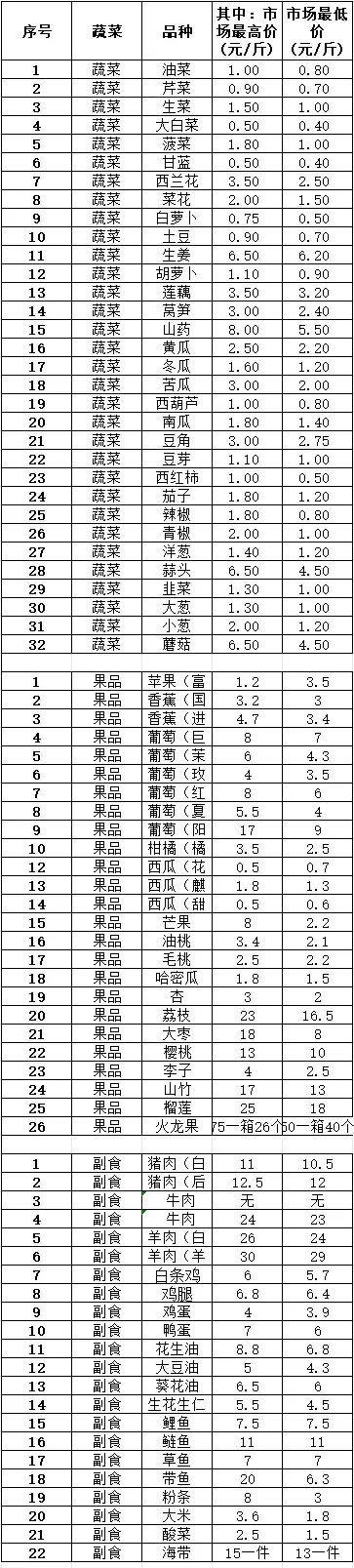 赤峰雨润农产品果蔬副食价格(批发)2024年07月03日