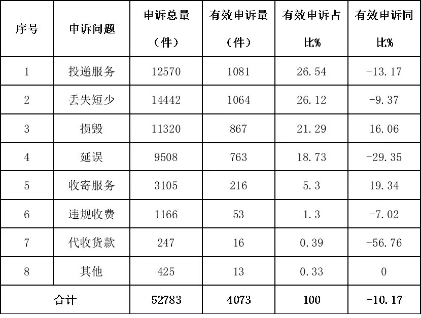 2023年广东省快递物流发展简报