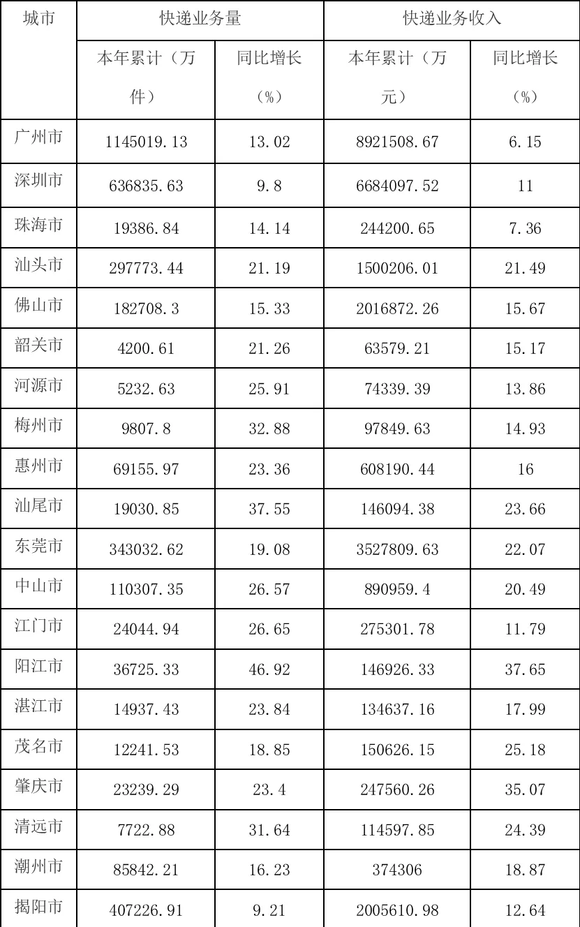 2023年广东省快递物流发展简报