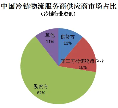 中国冷链物流外包情况分析