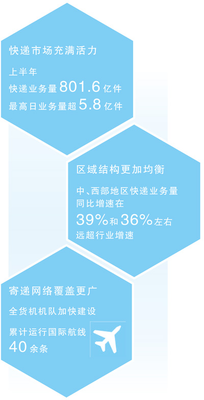 801.6亿件,快递业跑出新活力