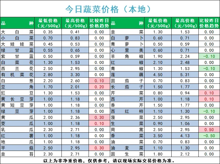 宁夏四季鲜农产品综合批发市场2024年7月17日蔬菜价格
