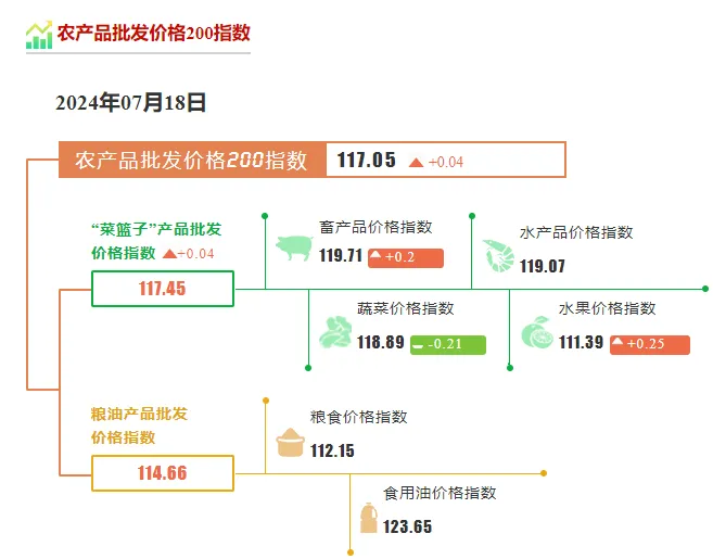 第一农产品批发市场2024年7月18日农产品参考价格