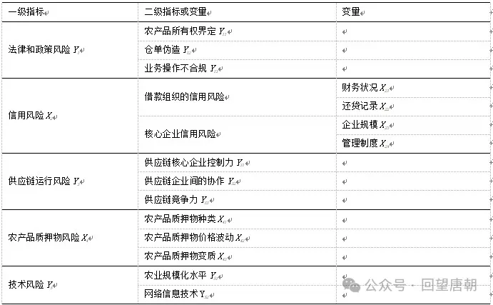 农产品供应链金融风险管理与控制研究