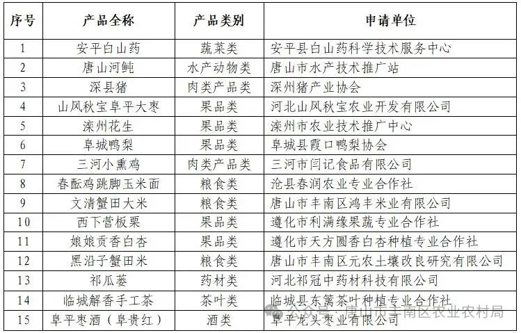 丰南区两个农产品入选2024年第一批农耕农品记忆索引名录