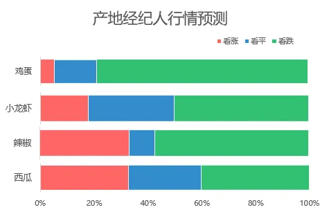 买卖易平台农产品电商行情周报