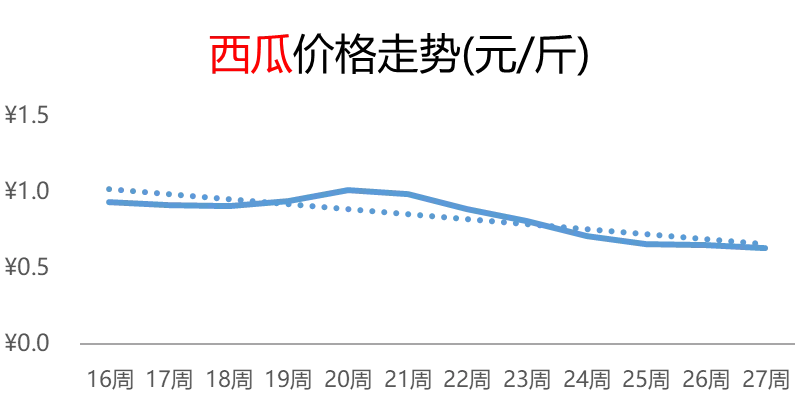 买卖易平台农产品电商行情周报