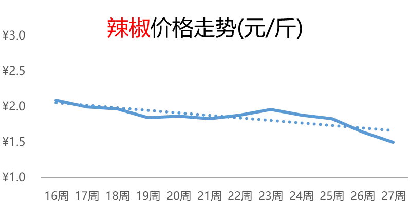 买卖易平台农产品电商行情周报