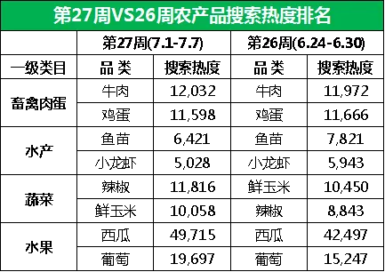 买卖易平台农产品电商行情周报