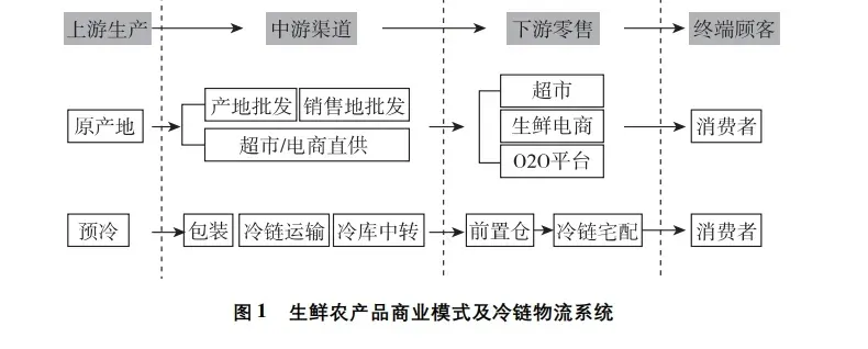 从生鲜农产品采、仓、配谈我国冷链物流发展趋势