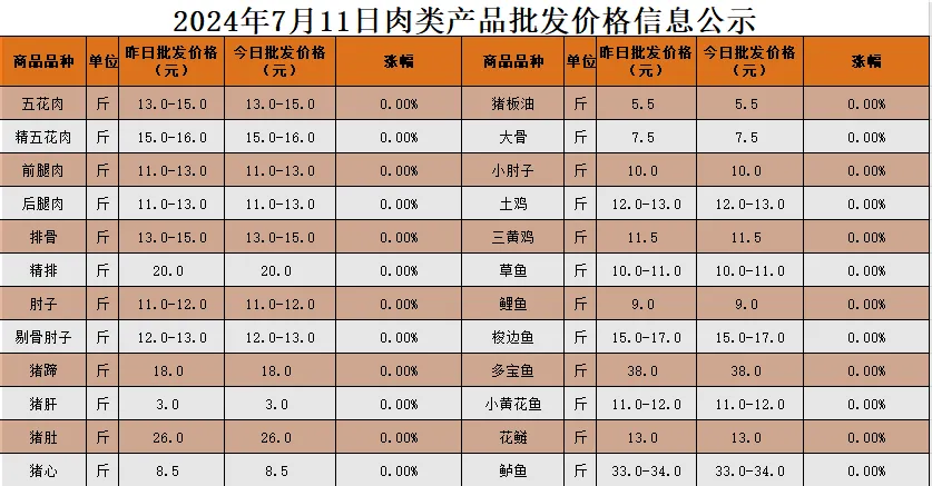2024年7月11日蔬菜批发价格公示