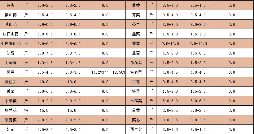2024年7月11日蔬菜批发价格公示