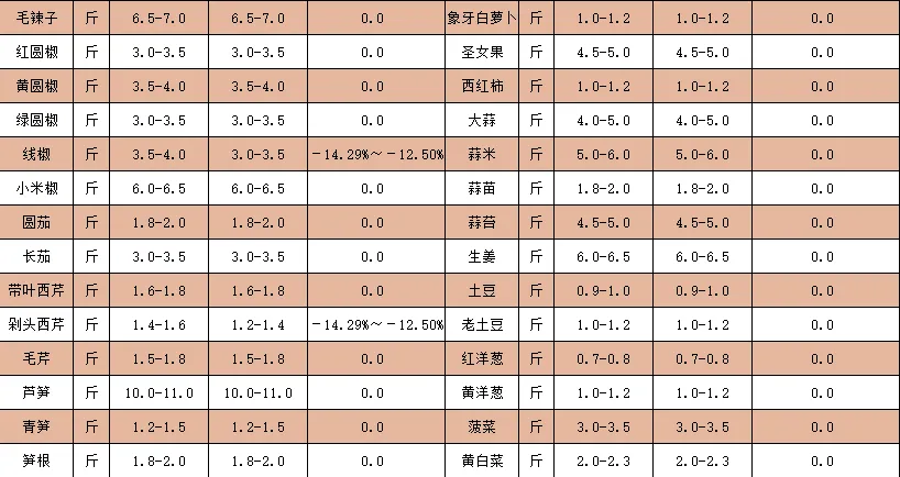 2024年7月11日蔬菜批发价格公示