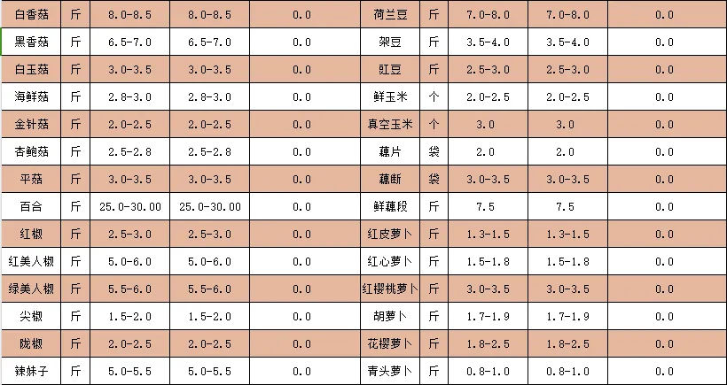 2024年7月11日蔬菜批发价格公示