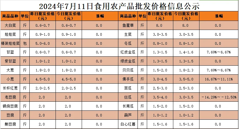 2024年7月11日蔬菜批发价格公示