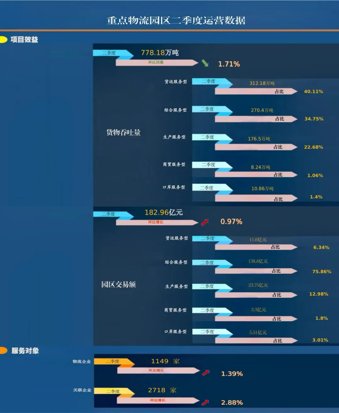 宜昌重点物流园区运营数据