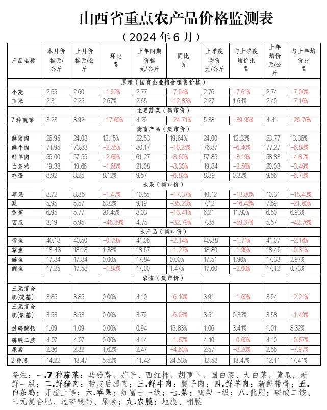山西省重点农产品市场价格监测月报