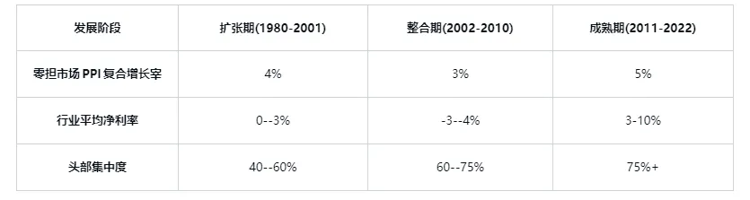 中国物流行业大洗牌零担物流企业如何逆袭?