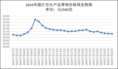 大湾区本周主要农产品价格总体呈平稳走势