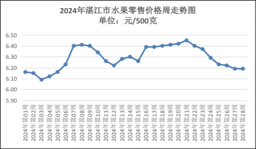 大湾区本周主要农产品价格总体呈平稳走势