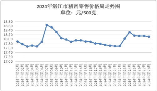 大湾区本周主要农产品价格总体呈平稳走势