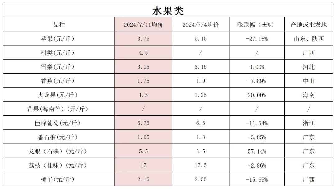中山市农产品批发市场价格调查表(7月13日更新)