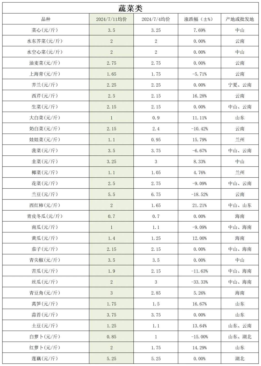 中山市农产品批发市场价格调查表(7月13日更新)