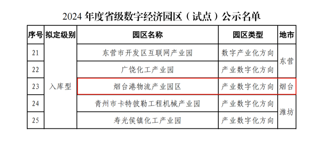 山东港口烟台港物流产业园区成功入选省级数字经济园区
