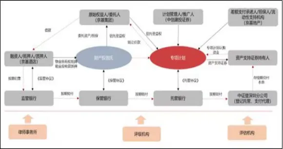 商业地产轻资产运营管理及商业地产证券化分析报告