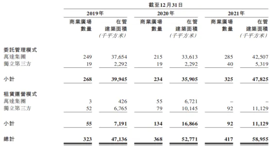 商业地产轻资产运营管理及商业地产证券化分析报告