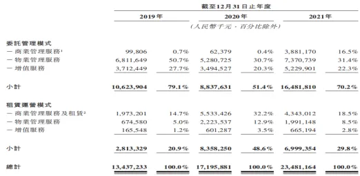 商业地产轻资产运营管理及商业地产证券化分析报告