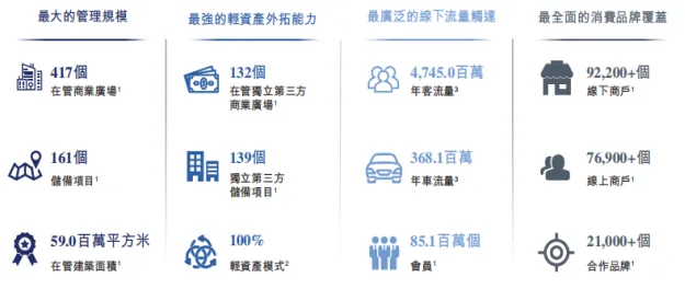 商业地产轻资产运营管理及商业地产证券化分析报告