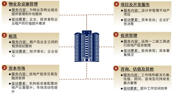 商业地产轻资产运营管理及商业地产证券化分析报告