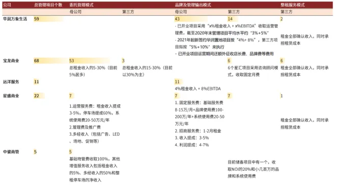 商业地产轻资产运营管理及商业地产证券化分析报告