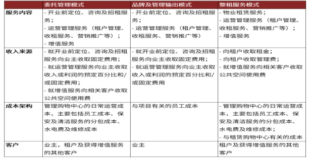 商业地产轻资产运营管理及商业地产证券化分析报告