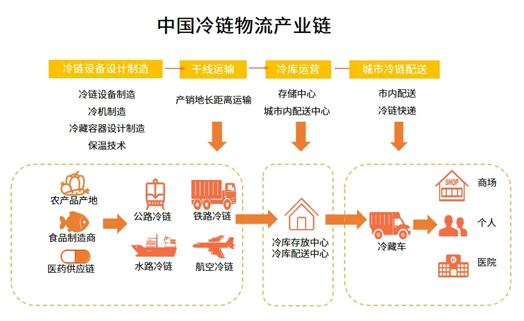 中国冷链物流发展问题分析
