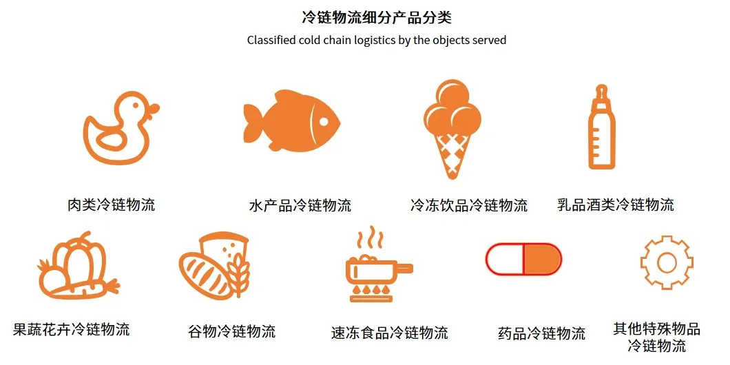 中国冷链物流发展问题分析