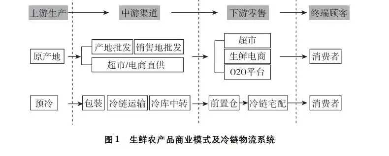 从采、仓、配拆解2024农产品冷链物流发展未来方向