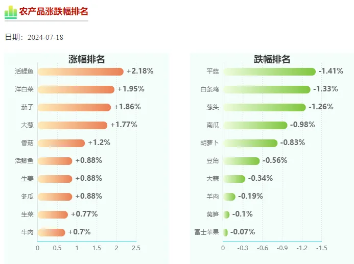 第一农产品批发市场2024年7月18日农产品参考价格