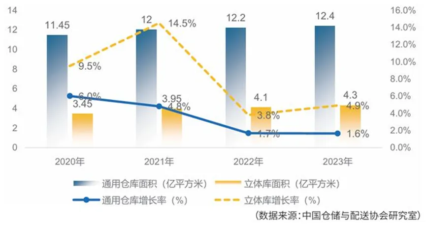 仓储空置率达历史新高,物流园区将面临过剩
