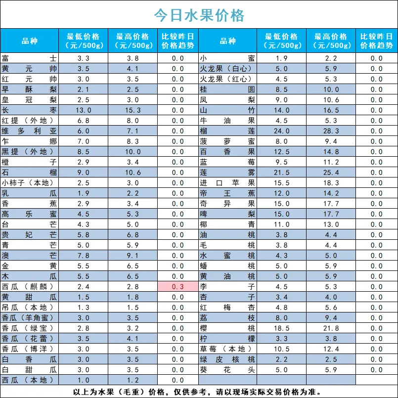 宁夏四季鲜农产品综合批发市场2024年7月17日蔬菜价格