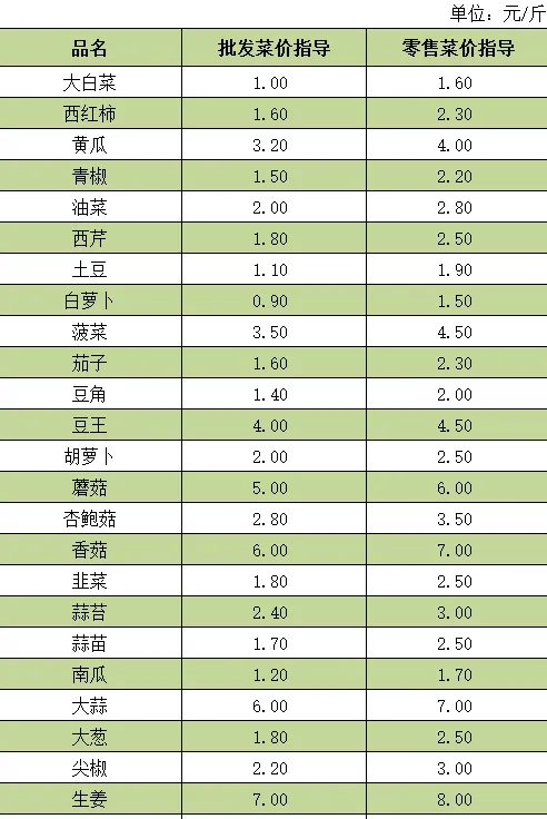 第一农产品批发市场2024年7月18日农产品参考价格