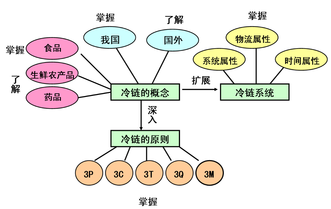 冷链仓储在不同地区的运营模式